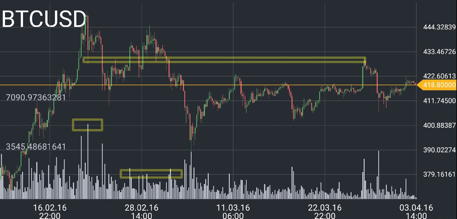 Bitcoin Price Chart