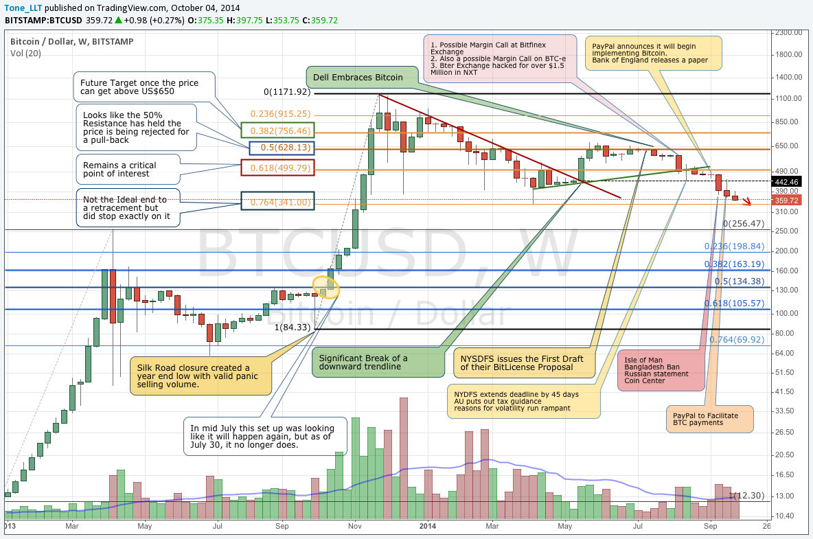 Bistamp weekly October 4