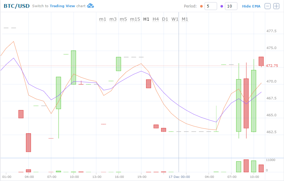 BTC/USD graph