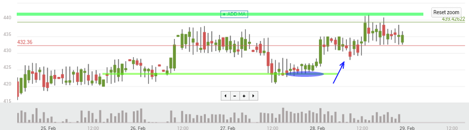 Bitcoin price chart