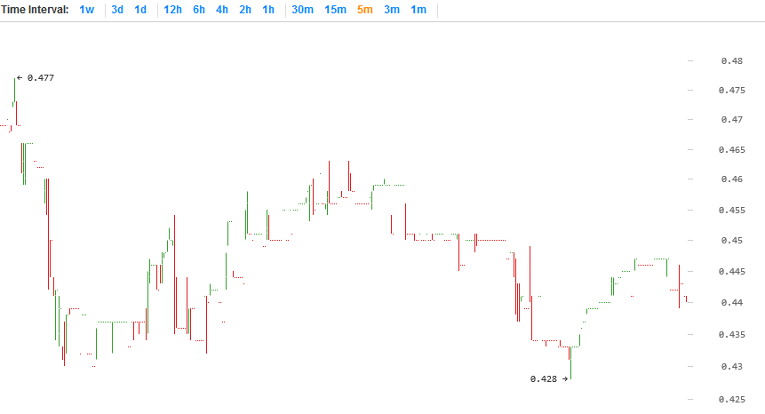 Peercoin price chart