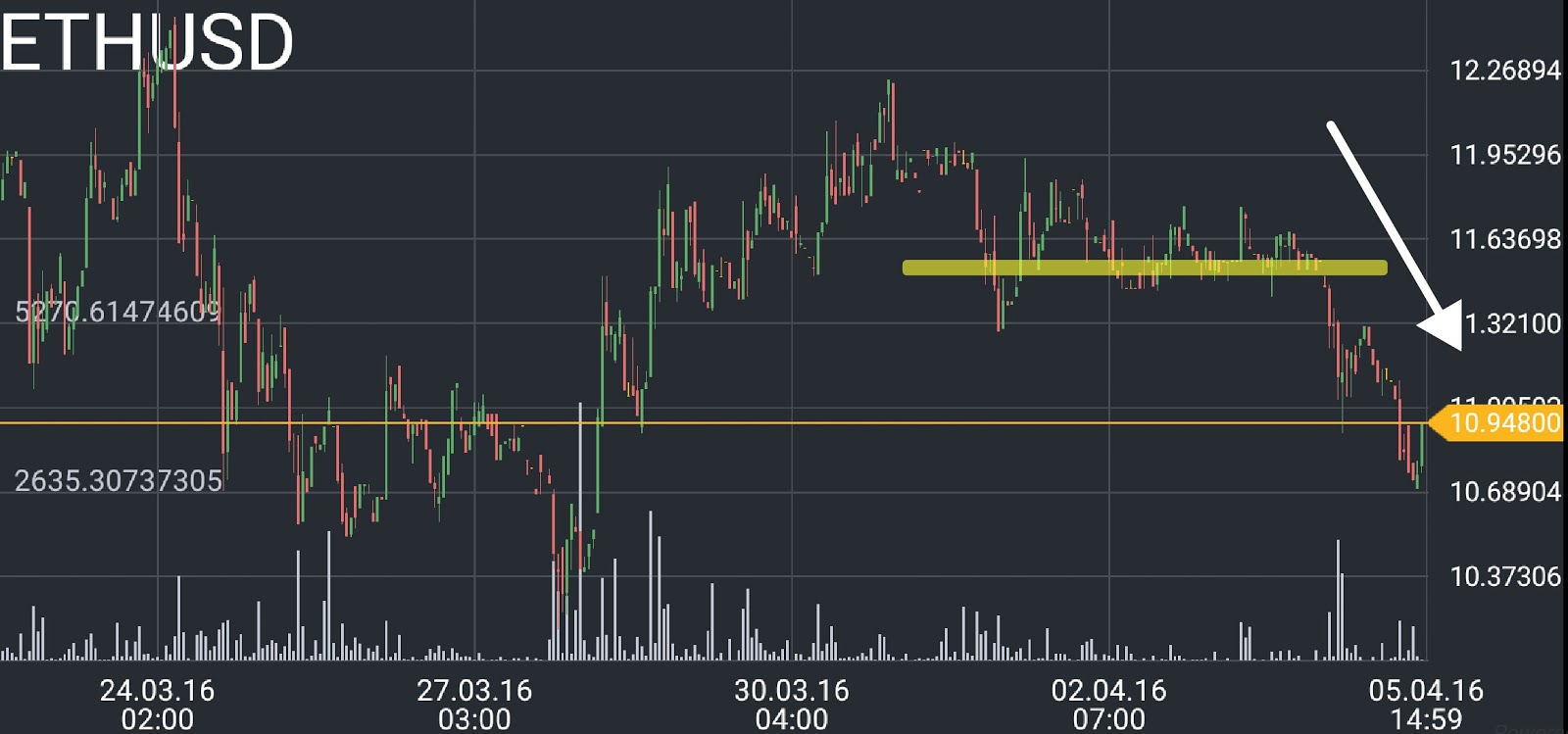 Ethereum (ETH) price chart