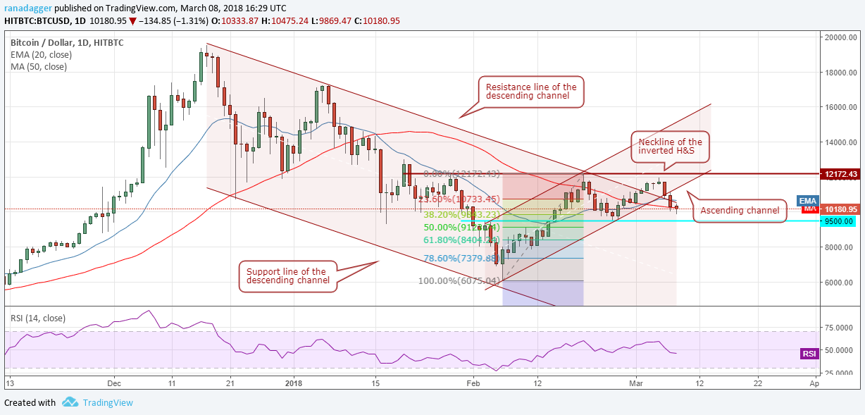 BTC/USD