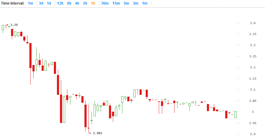 Litecoin Price Chart