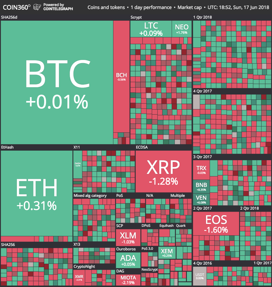 Market visualization from Coin360