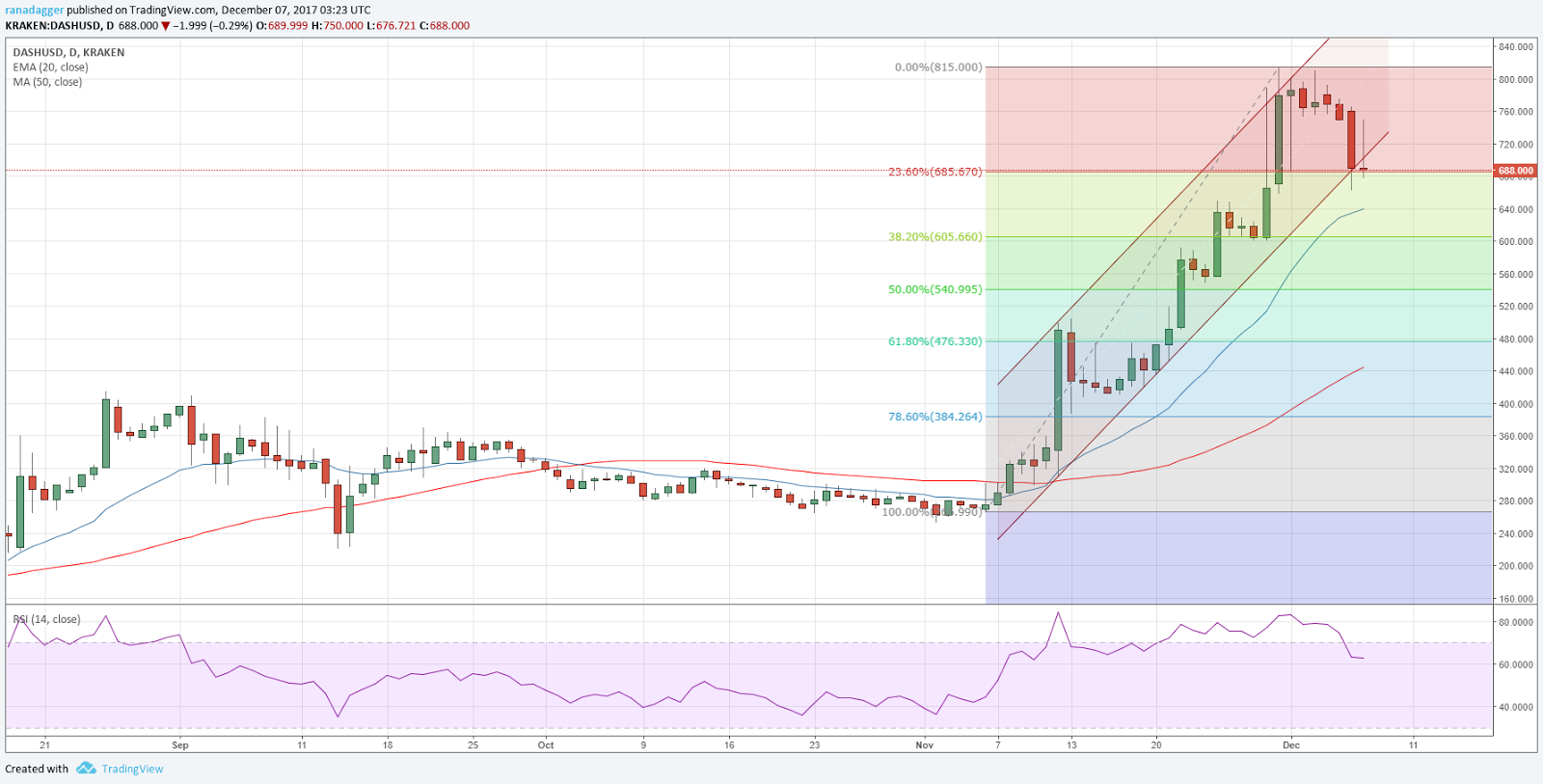 DASH/USD