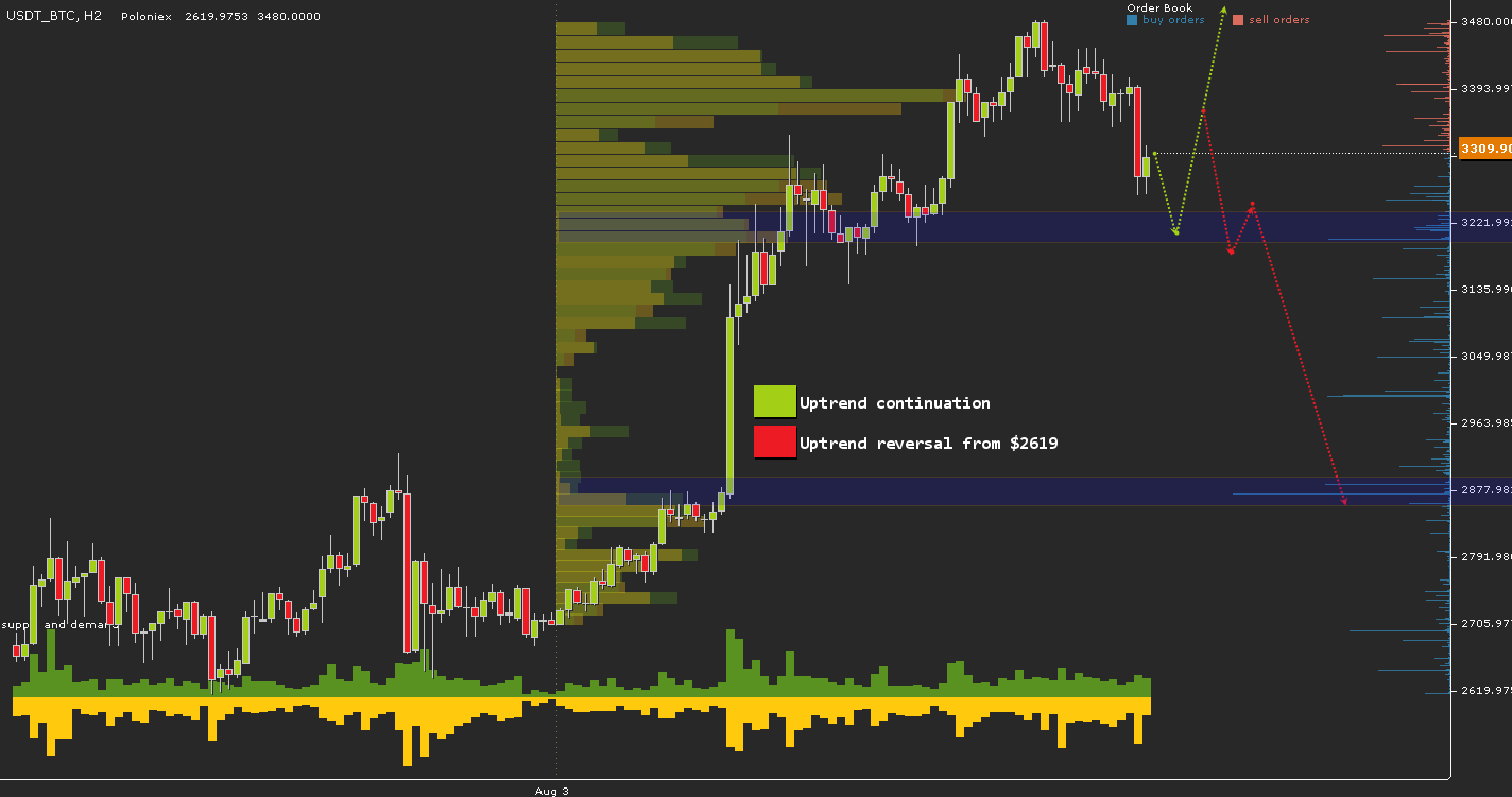 USDT\BTC