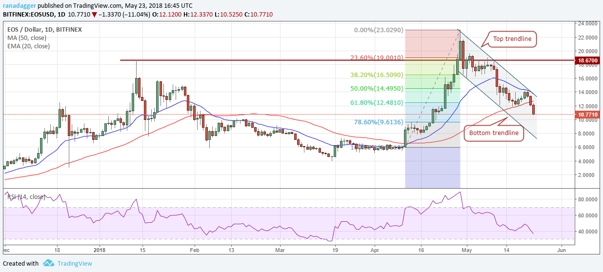 EOS/USD