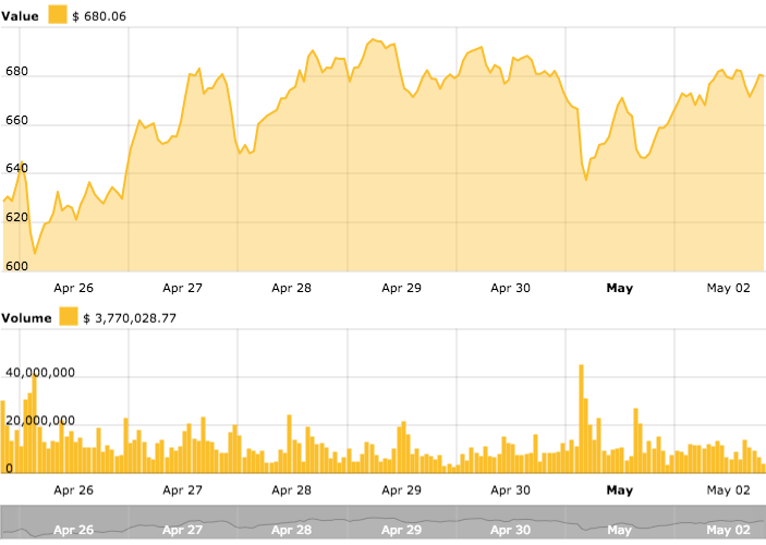 Ethereum Charts