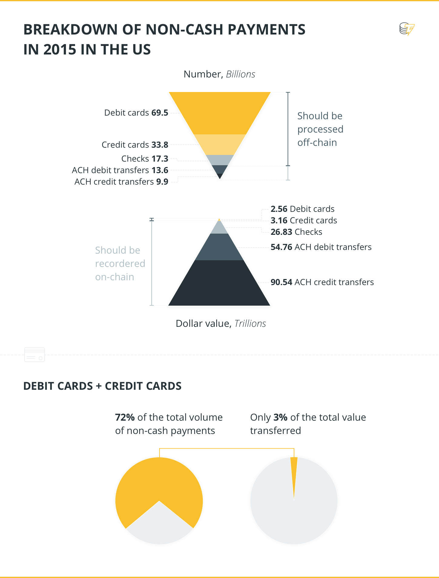 Breakdown of non-cash payments in 2015 in the US