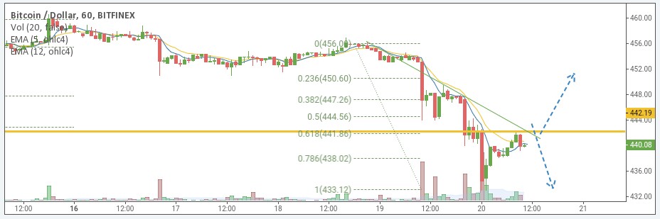 BTC/USD price chart 2