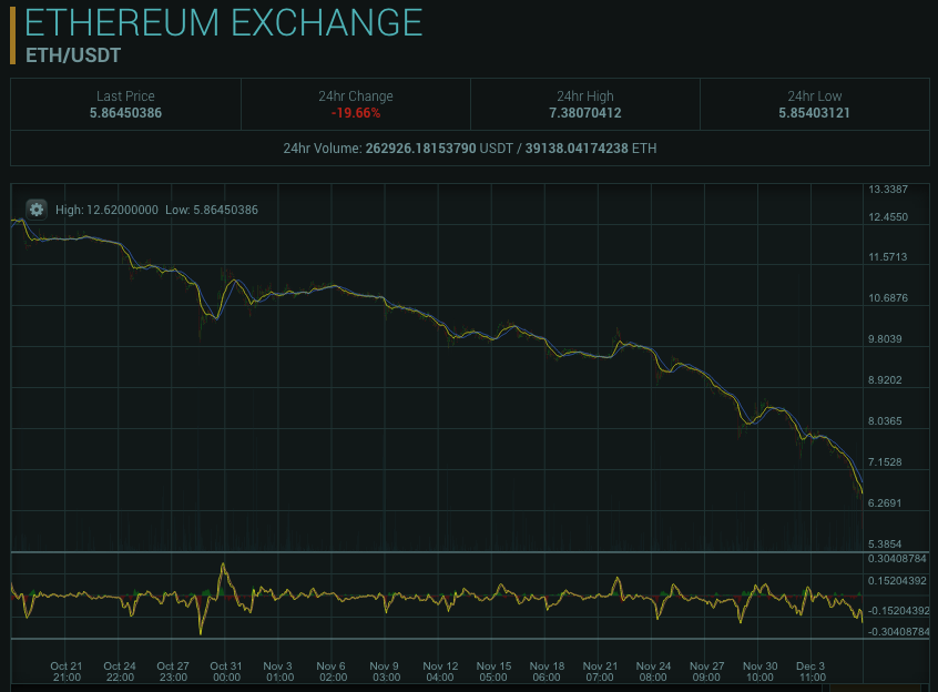 Eth on Poloniex