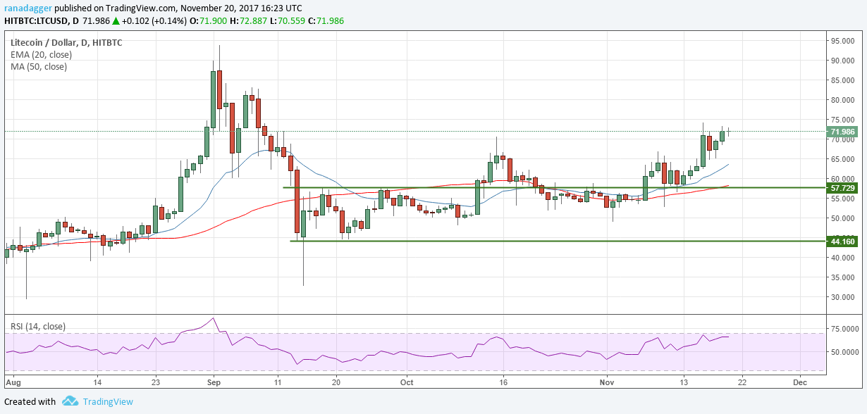 LTC/USD