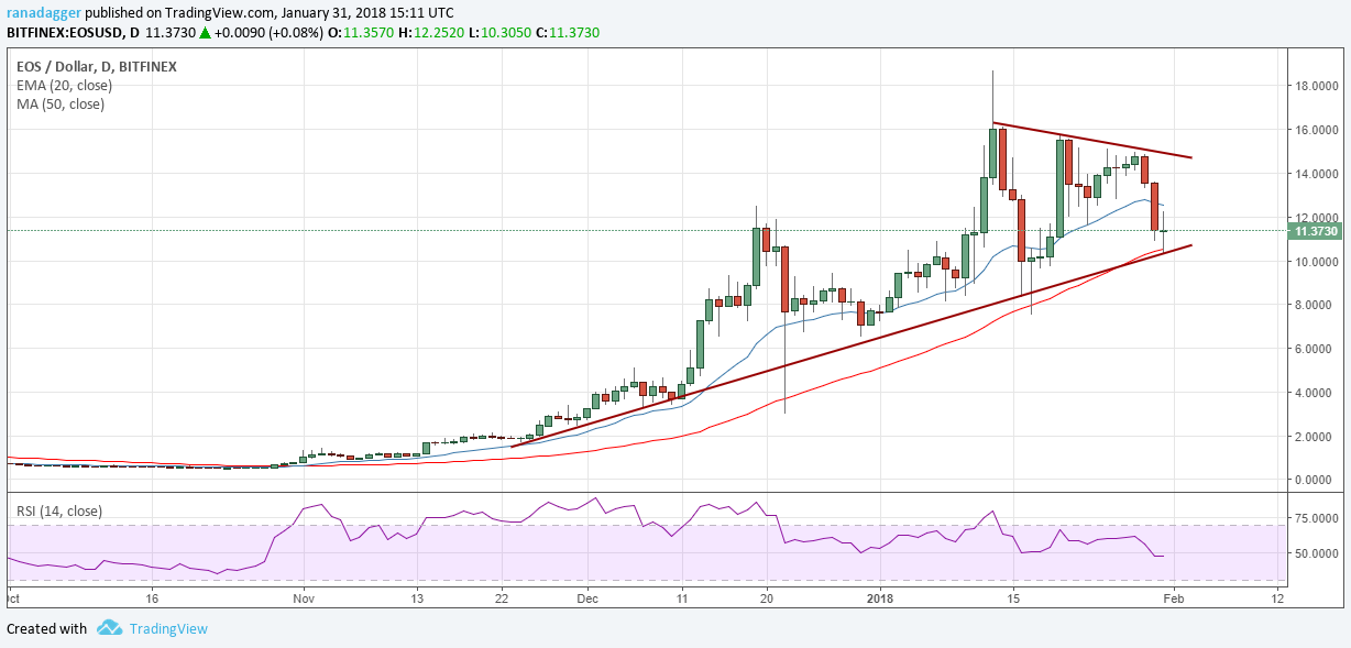 EOS/USD