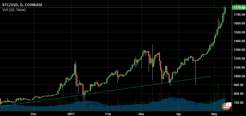 BTC/USD Chart 1