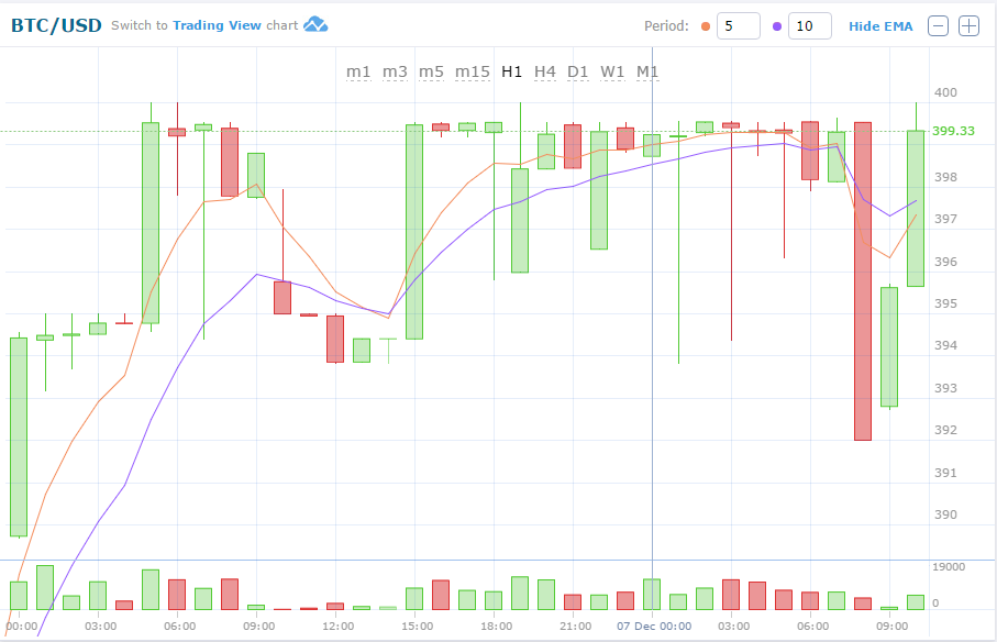 BTC/USD Chart