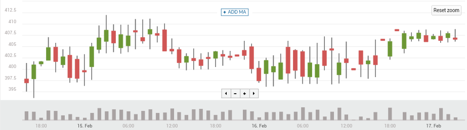 Bitcoin price chart 2