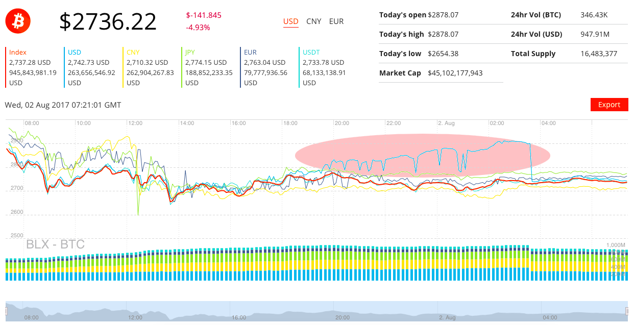 Chart 3