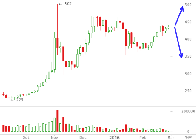 Bitcoin price chart