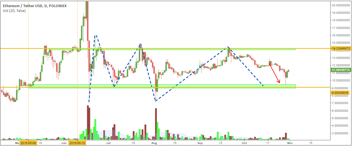 eth/usd