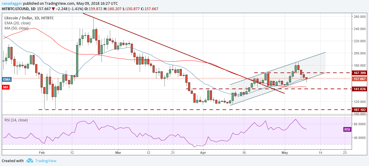 LTC/USD