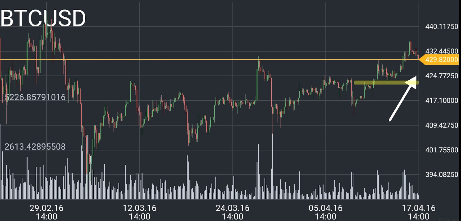 Bitcoin Price Chart