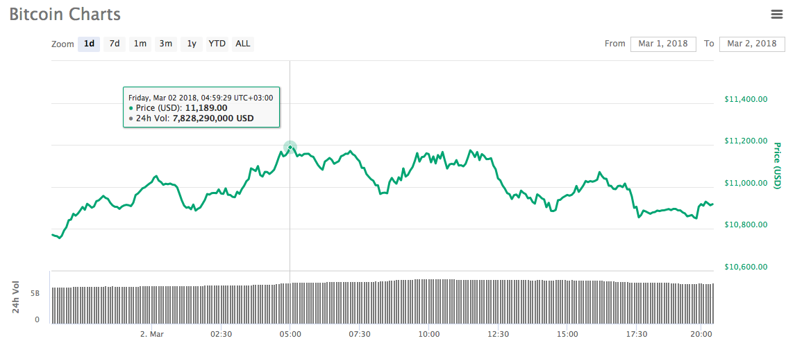 Bitcoin Chart