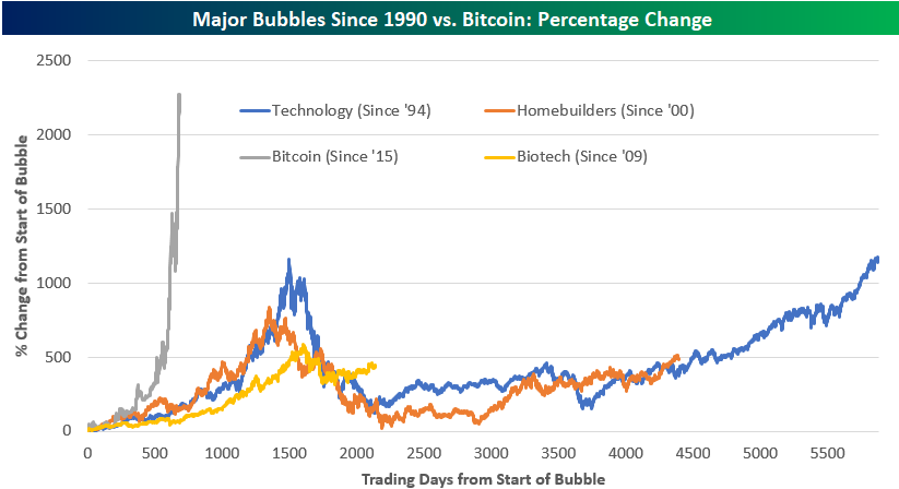Major Bubbles Since 1990 vs. Bitcoin: Percentage Change 