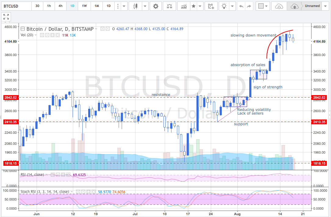 BTC/USD