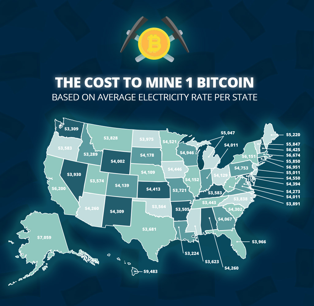 The cost to mine 1 bitcoin in USA