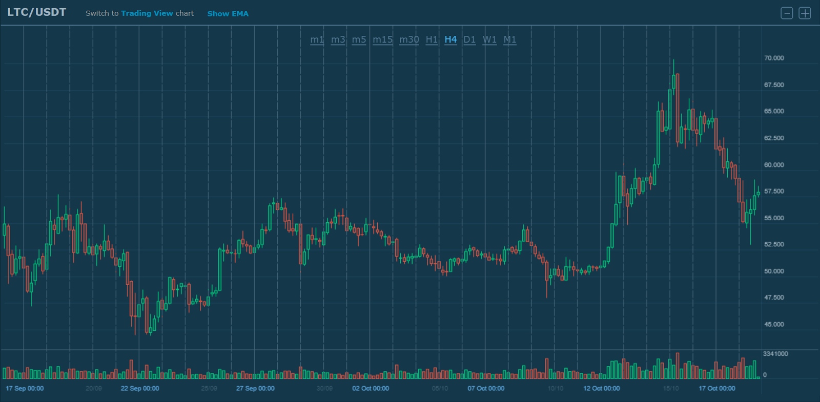 LTC/USDT