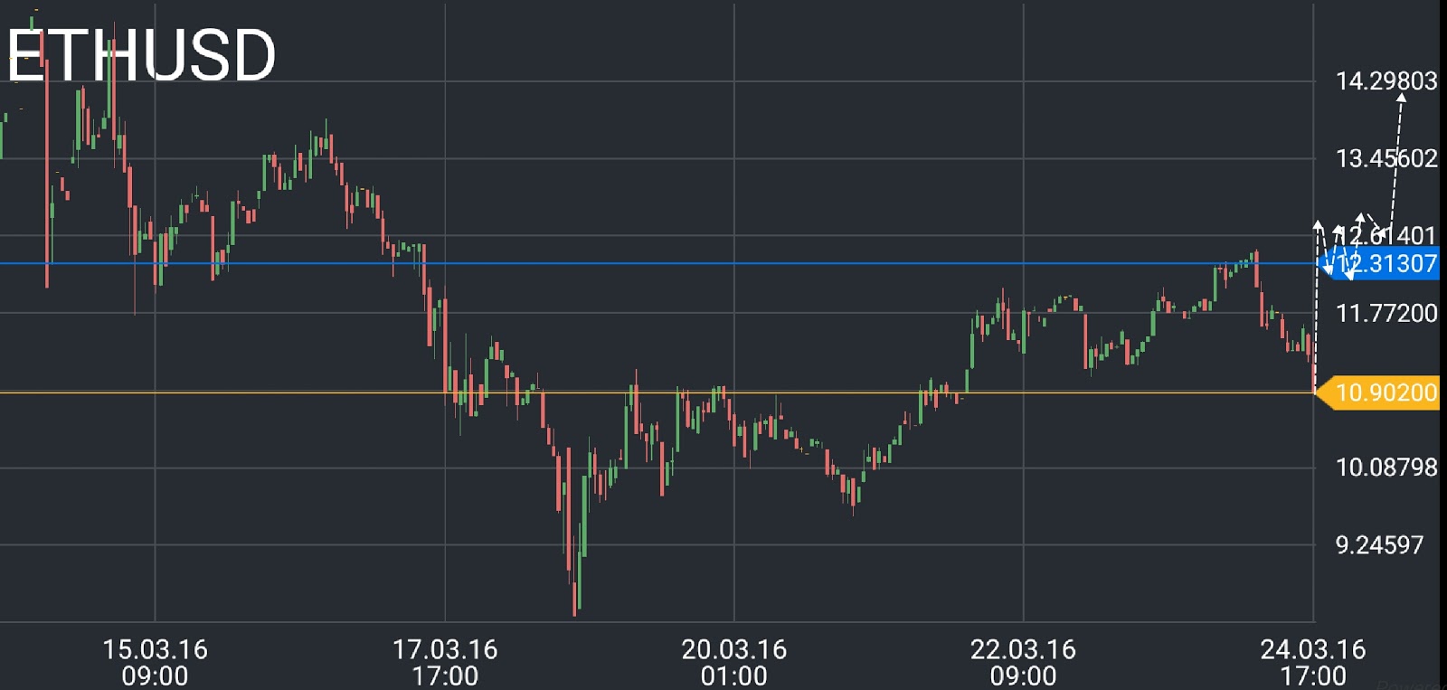 Ethereum (ETH) price chart