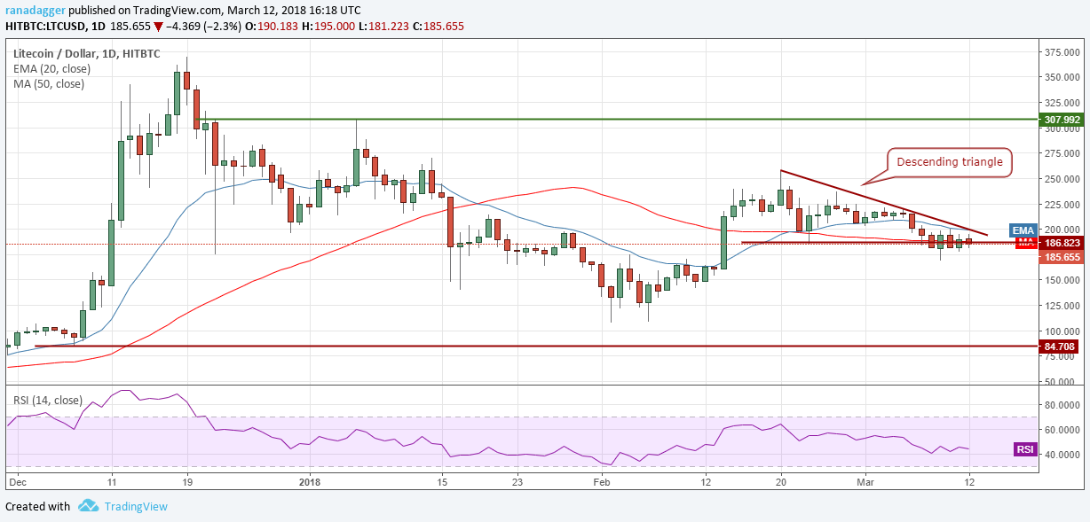 LTC/USD