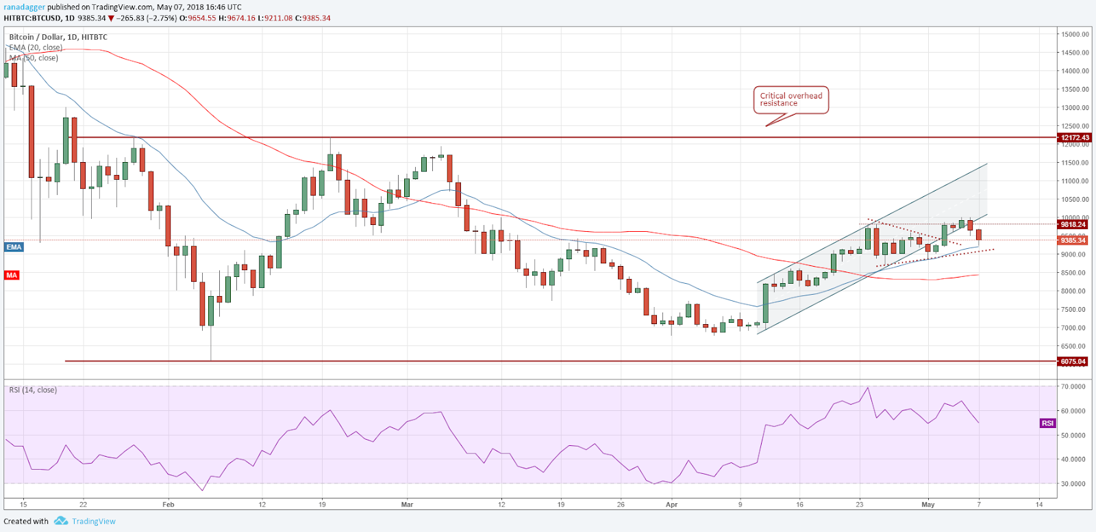 BTC/USD