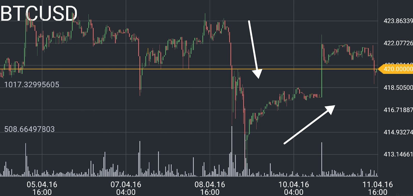 Bitcoin price chart