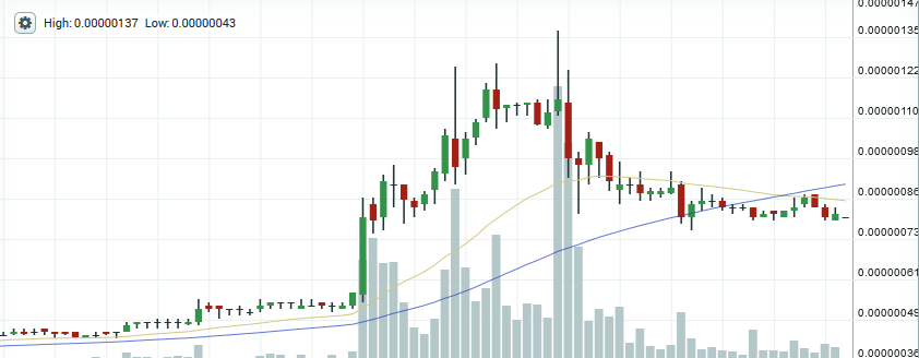 Dogecoin price chart