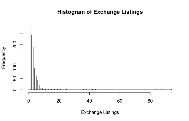 Histogram of Exchange Listings