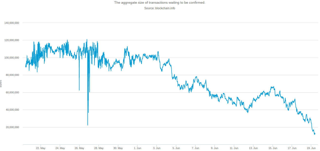 Bitcoin Mempool Drops 90% Despite Localbitcoins Records