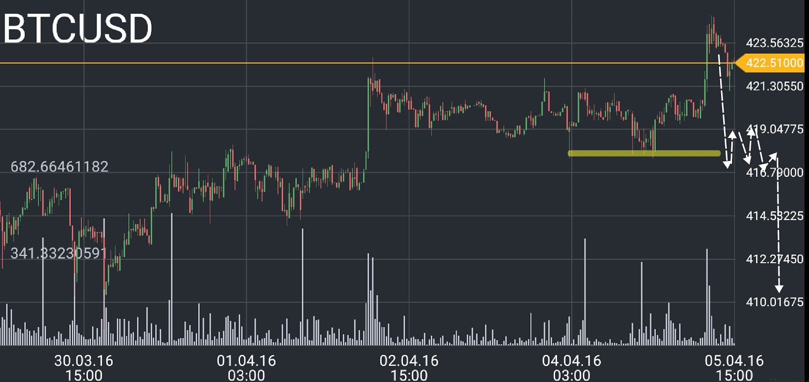 Bitcoin price chart