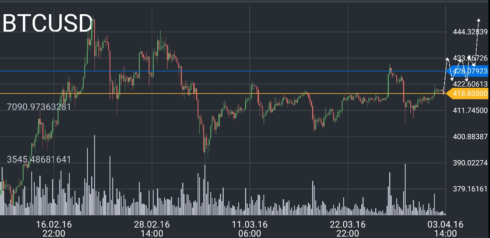 Bitcoin Price Chart