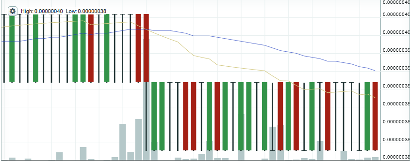 Dogecoin price chart