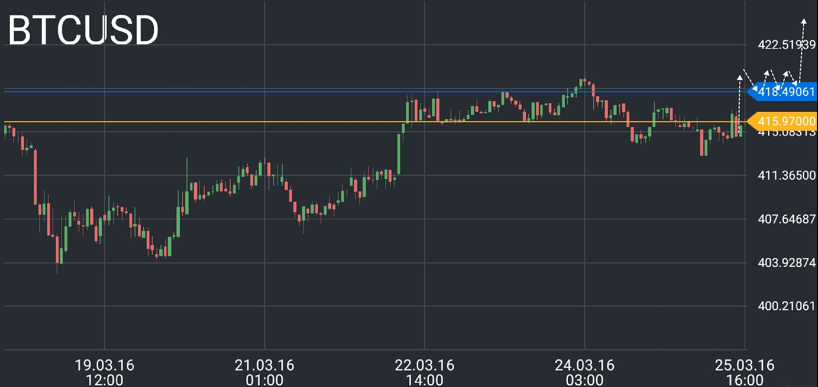 BTC/USD price chart 3