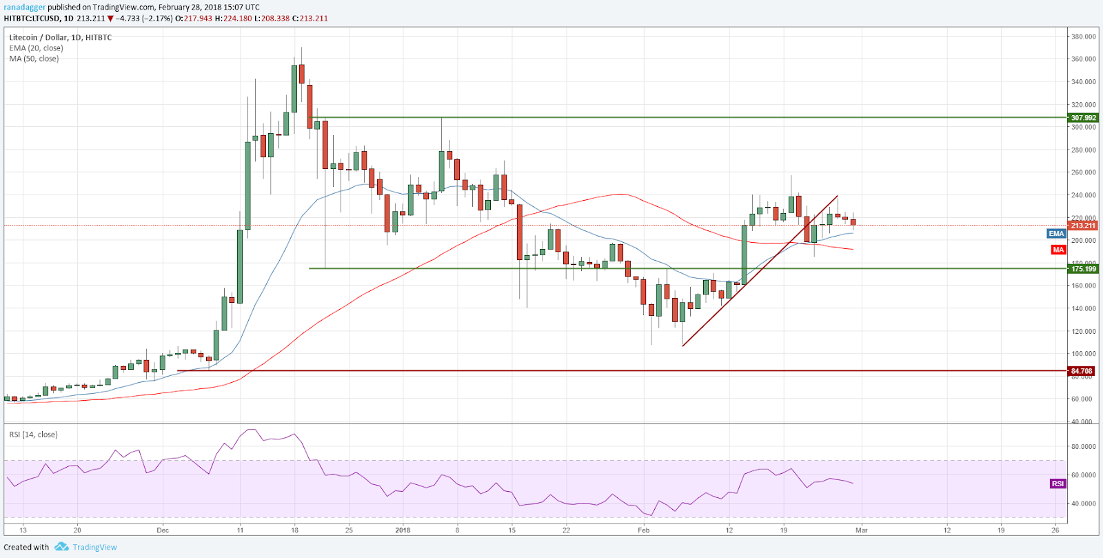 LTC/USD