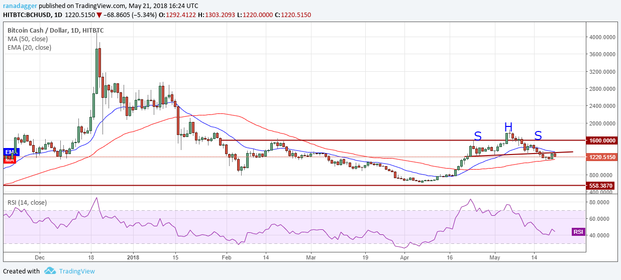 BCH/USD