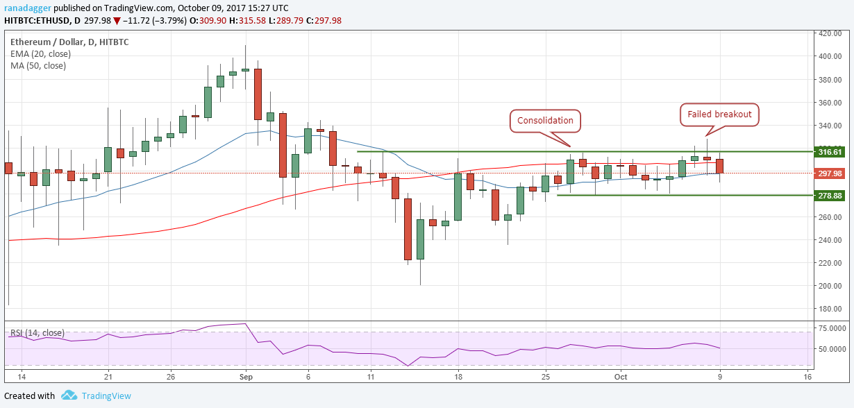 ETH/USD