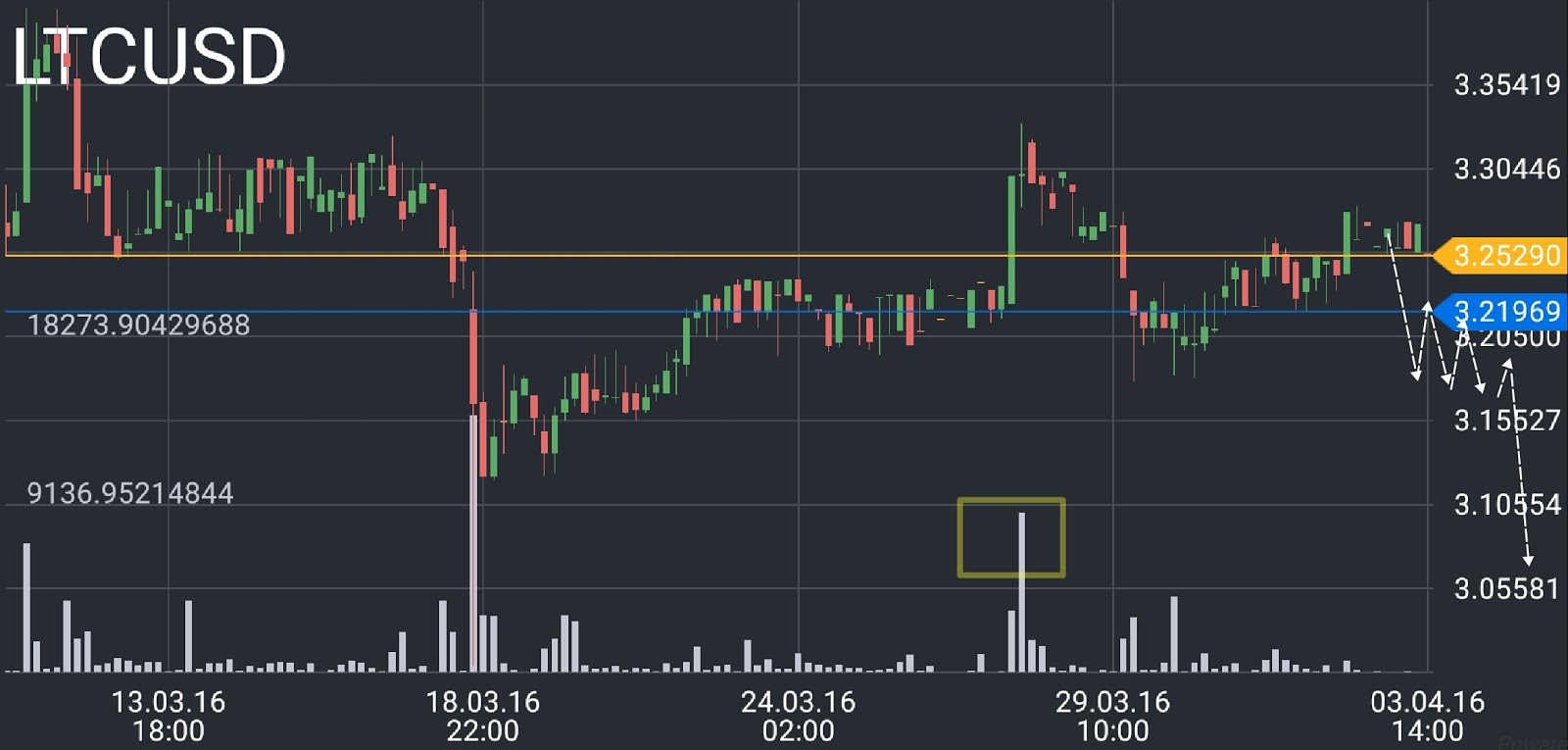 Litecoin price chart