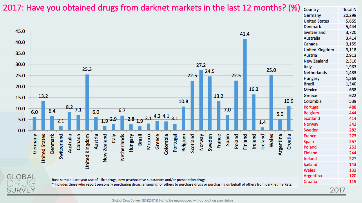 2017: Have you obtained drugs from darknet markets in the last 12 month?