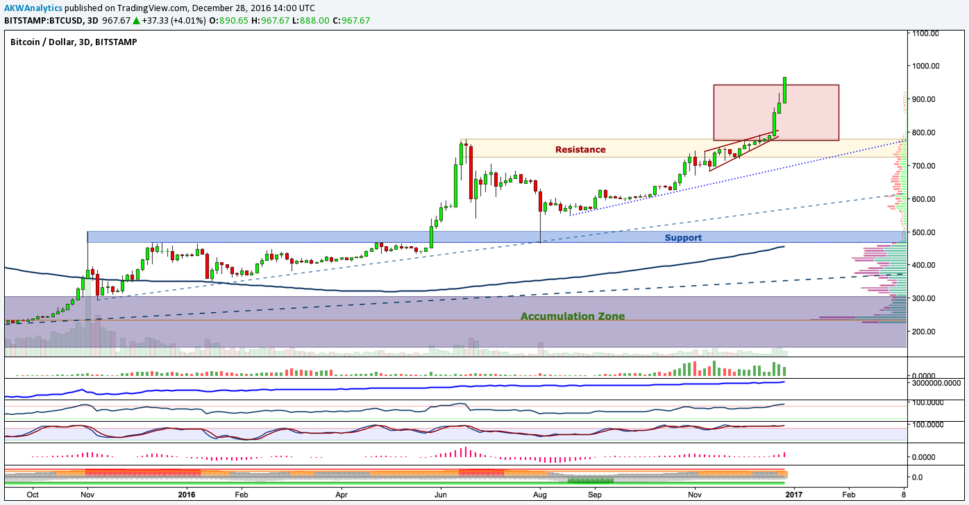 BTC/USD chart