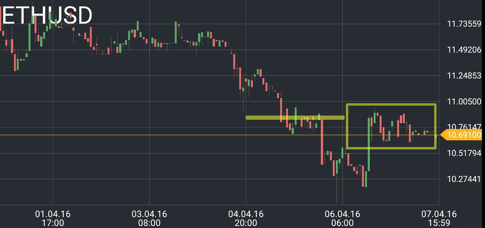 Ethereum (ETH) price chart