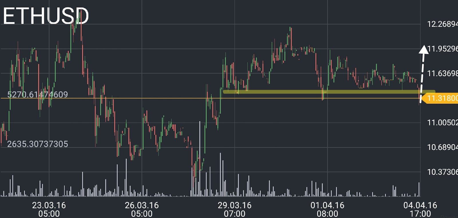 ETH/USD price chart 3